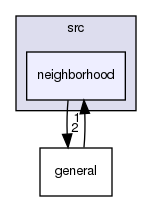 src/neighborhood