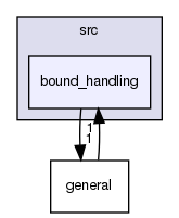 src/bound_handling